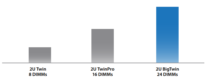 Maximum Memory Support Per Node on 3 Different 2U Twin Architecture Generations