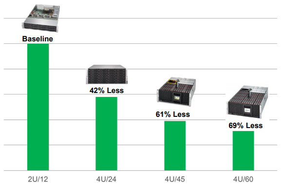 Comparative cost per GB Comparison with traditional front-loading servers