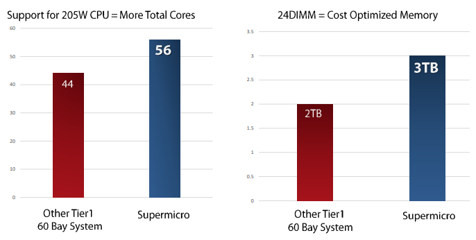 BigTwin’s 96% Efficiency 2200W Power Stick Design