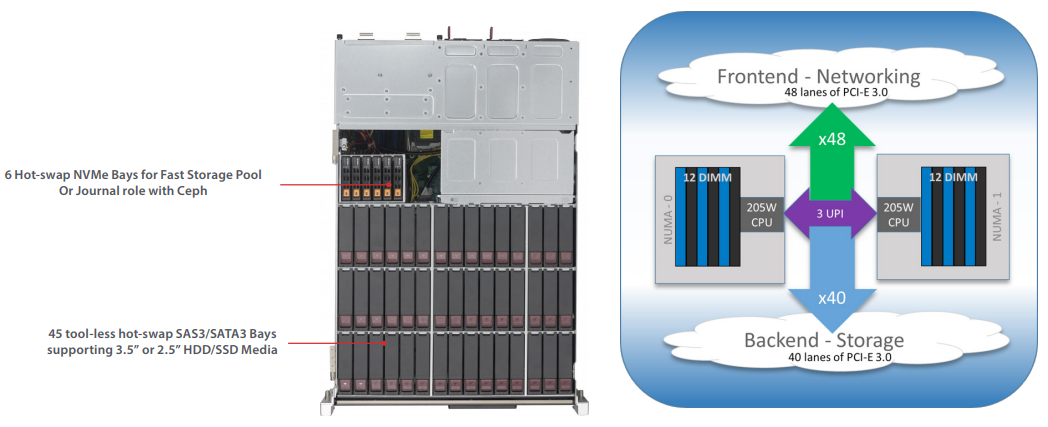 Balanced System Resources for Maximum I/O
