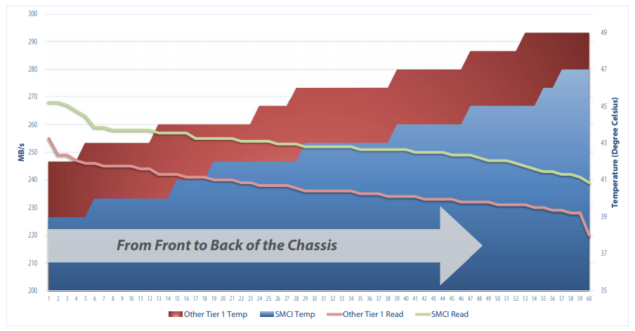 Drive Performance vs Temperature, Supermicro vs Other Tier 1 Competitor